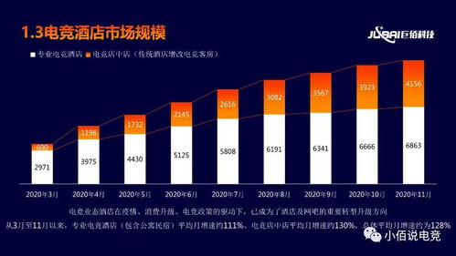 2020年度中国电竞酒店行业数据分析报告